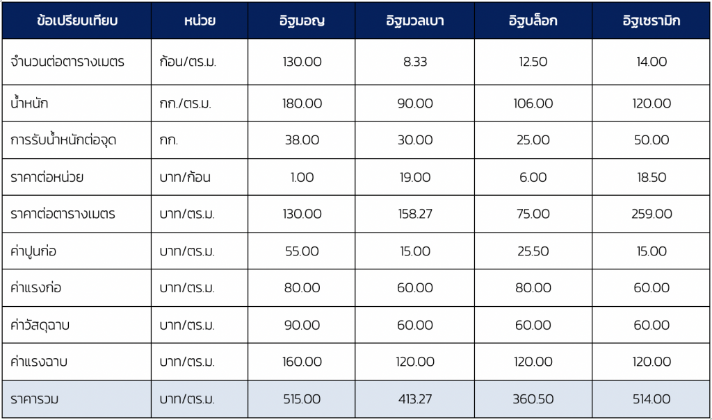 เปรียบเทียบอิฐ อิฐมอญ อิฐมวลเบา อิฐบล็อก อิฐเซรามิก แตกต่าง ต่างกันอย่างไร